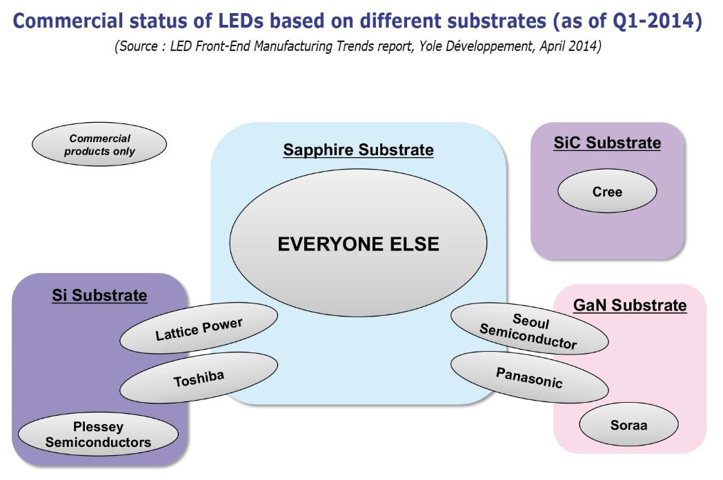 Substrates shape LED front-end industry